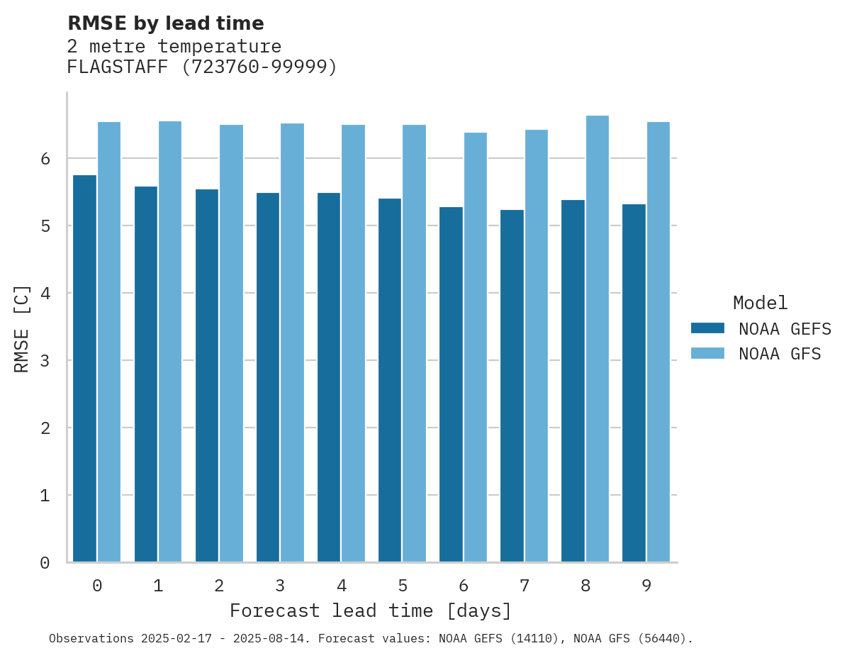 Temperature RMSE by lead time for FLAGSTAFF