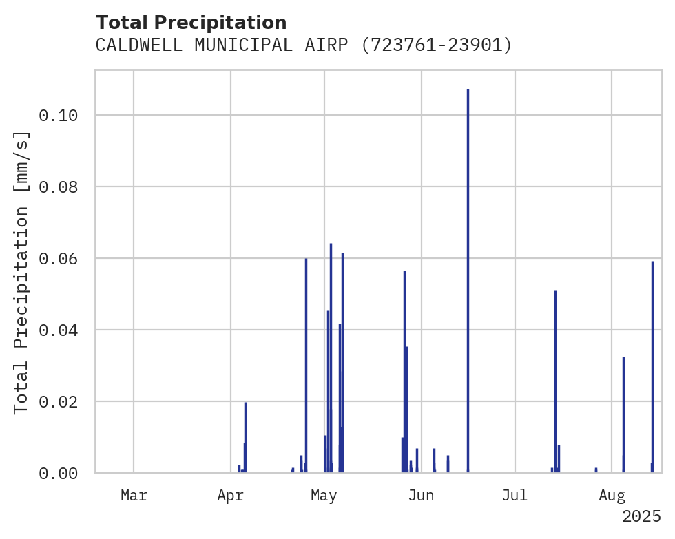 Precipitation obs for CALDWELL MUNICIPAL AIRPORT