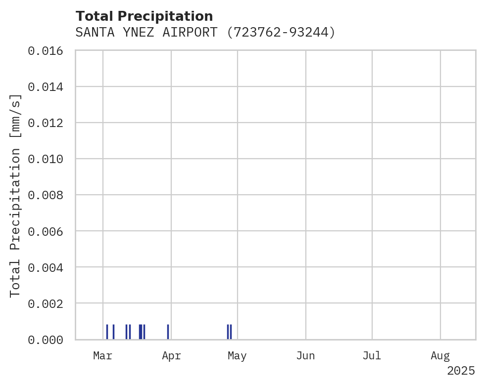 Precipitation obs for SANTA YNEZ AIRPORT