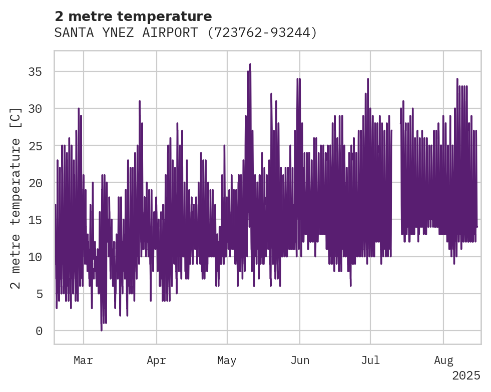 Temperature obs for SANTA YNEZ AIRPORT