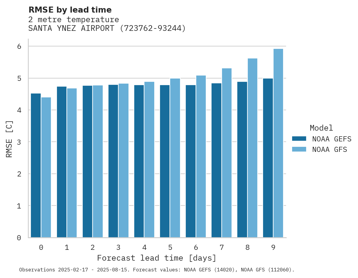 Temperature RMSE by lead time for SANTA YNEZ AIRPORT