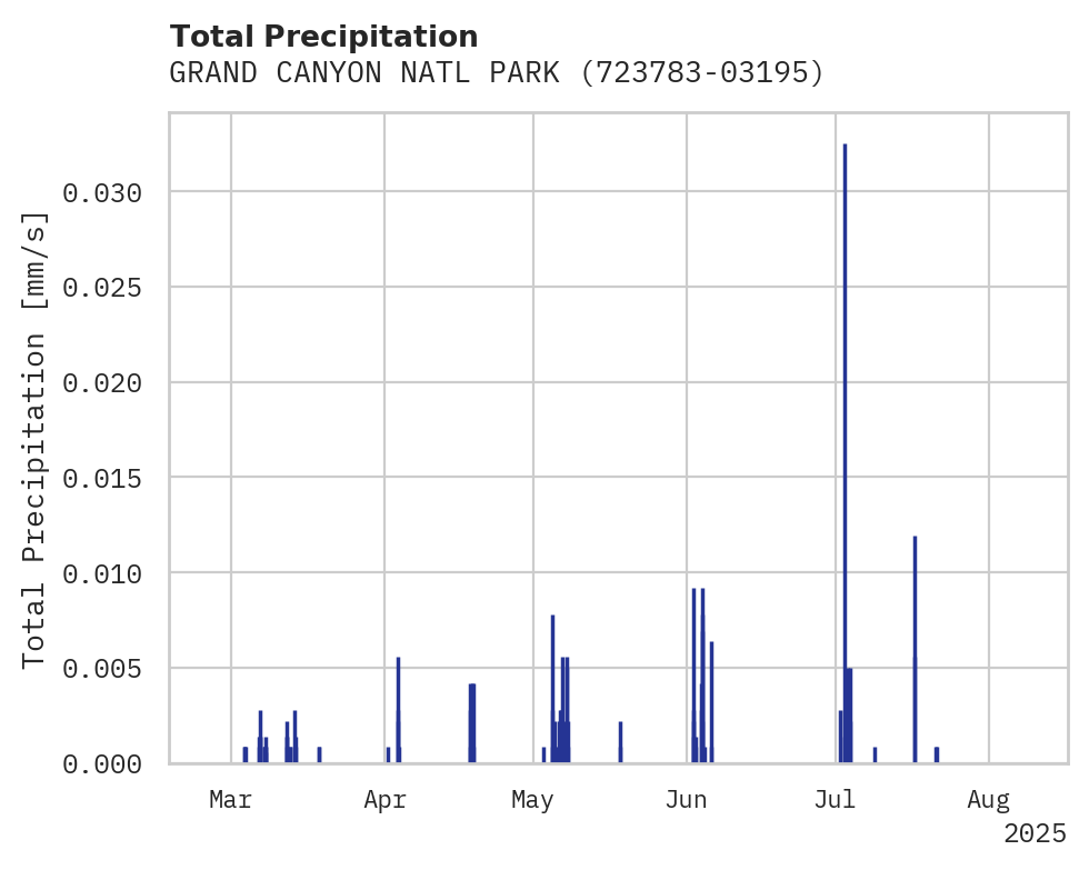 Precipitation obs for GRAND CANYON NATL PARK APT