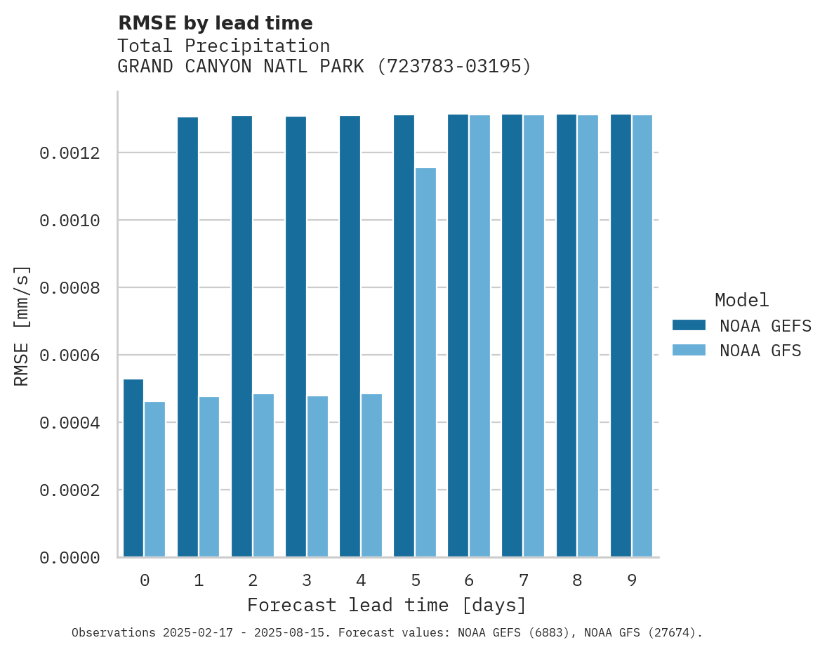 Precipitation RMSE by lead time for GRAND CANYON NATL PARK APT