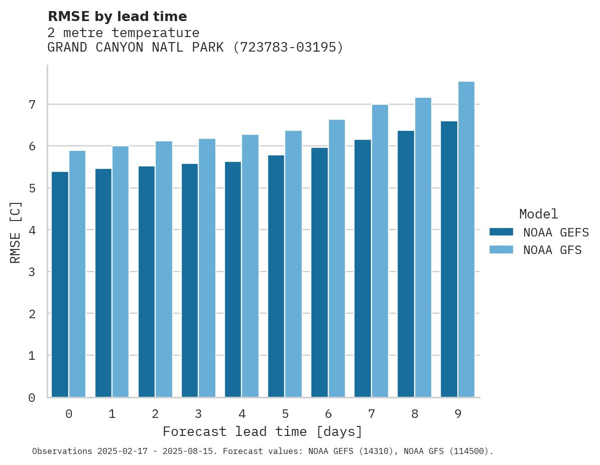 Temperature RMSE by lead time for GRAND CANYON NATL PARK APT