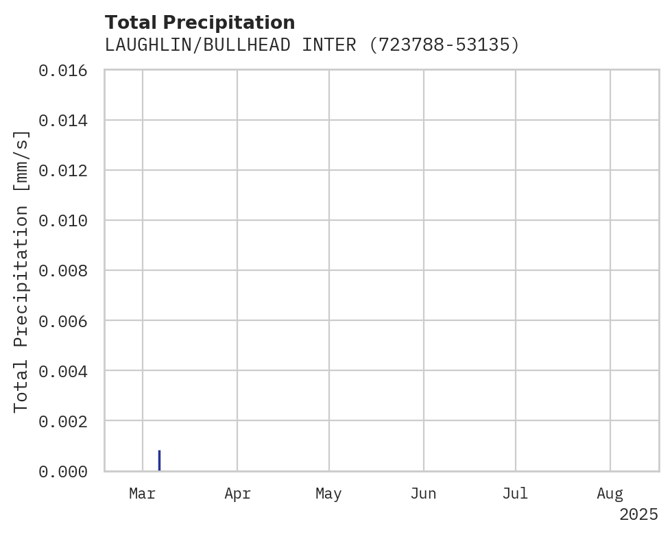 Precipitation obs for LAUGHLIN/BULLHEAD INTERNATION