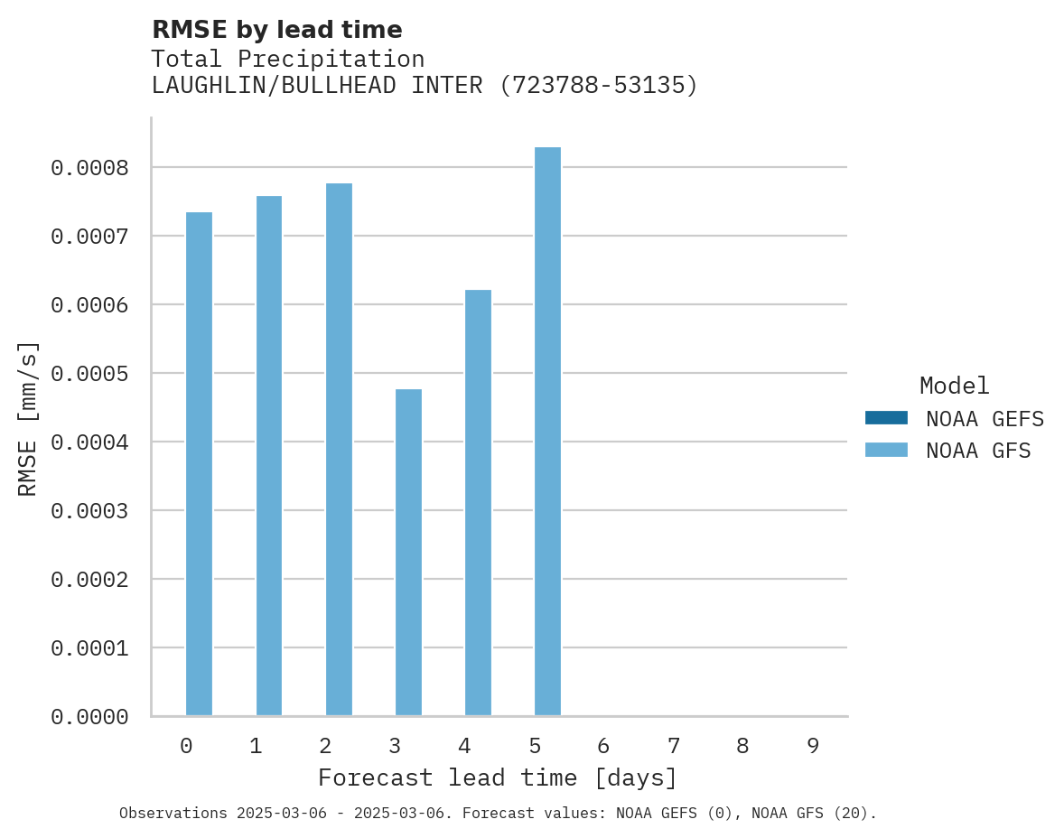 Precipitation RMSE by lead time for LAUGHLIN/BULLHEAD INTERNATION