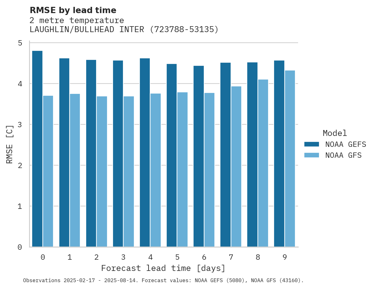 Temperature RMSE by lead time for LAUGHLIN/BULLHEAD INTERNATION