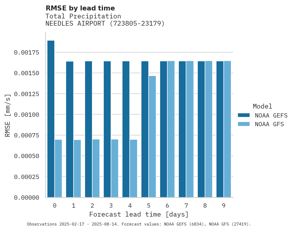 Precipitation RMSE by lead time for NEEDLES AIRPORT