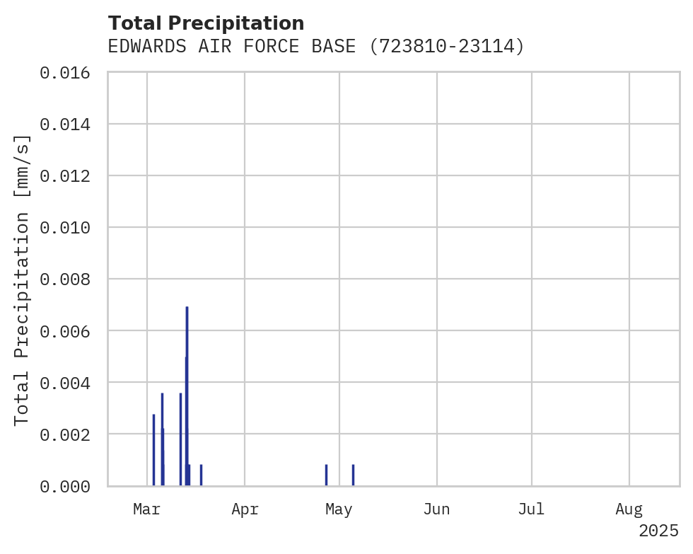 Precipitation obs for EDWARDS AIR FORCE BASE