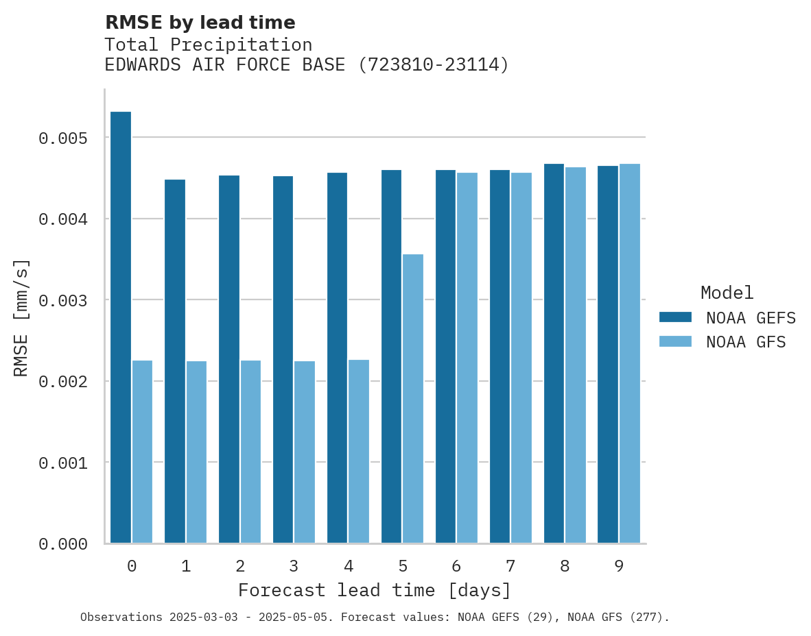 Precipitation RMSE by lead time for EDWARDS AIR FORCE BASE