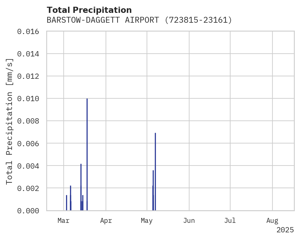 Precipitation obs for BARSTOW-DAGGETT AIRPORT