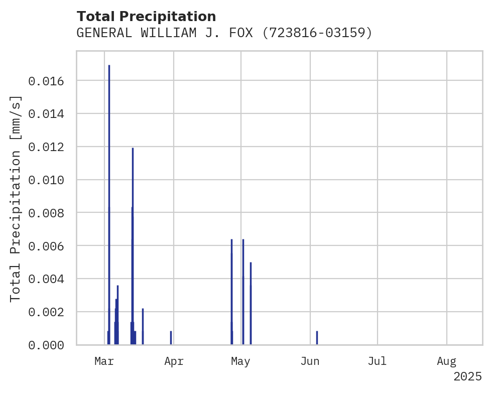 Precipitation obs for GENERAL WILLIAM J. FOX AIRFIE