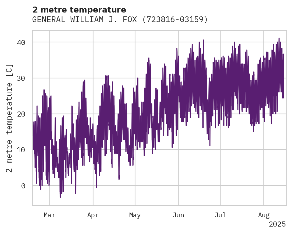Temperature obs for GENERAL WILLIAM J. FOX AIRFIE