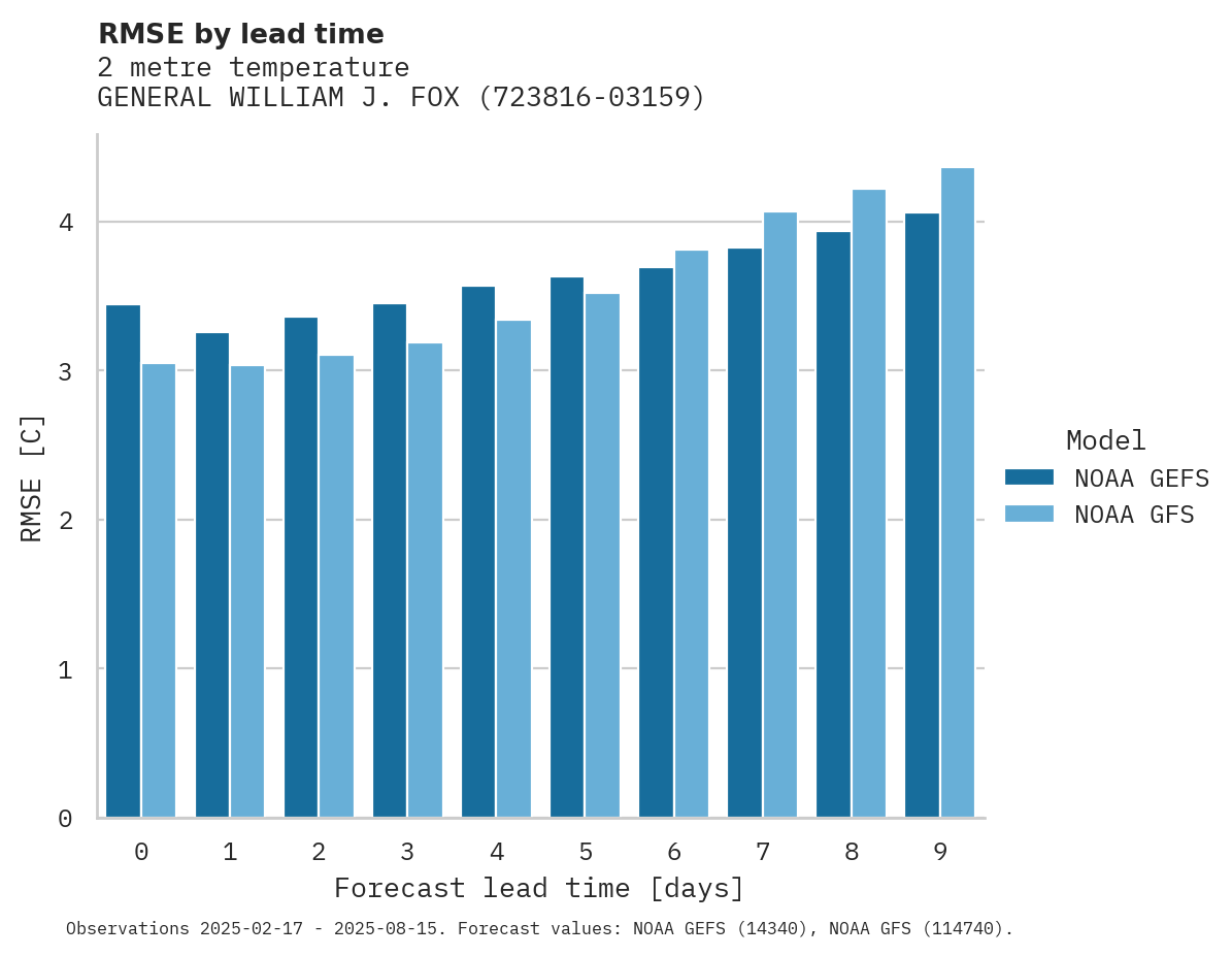 Temperature RMSE by lead time for GENERAL WILLIAM J. FOX AIRFIE