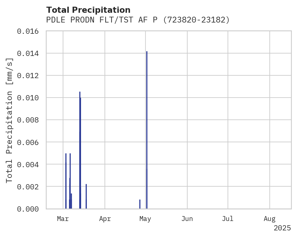 Precipitation obs for PDLE PRODN FLT/TST AF PLT