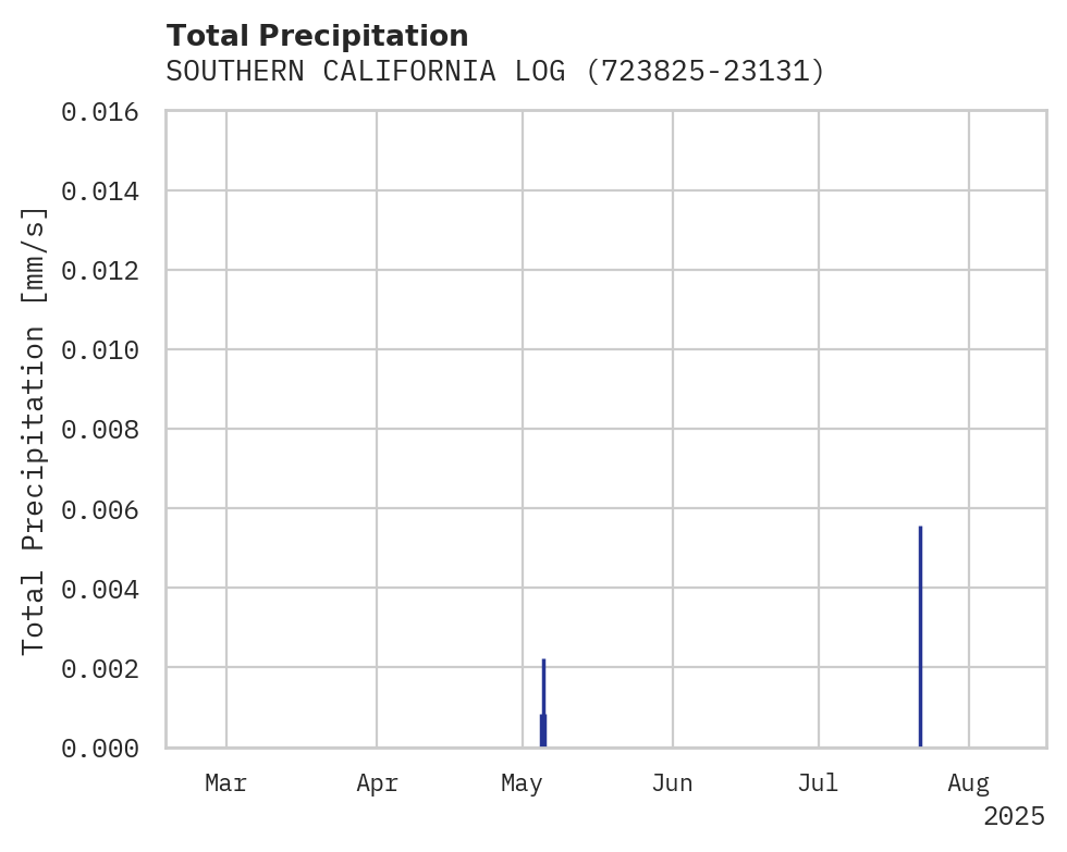 Precipitation obs for SOUTHERN CALIFORNIA LOGISTICS