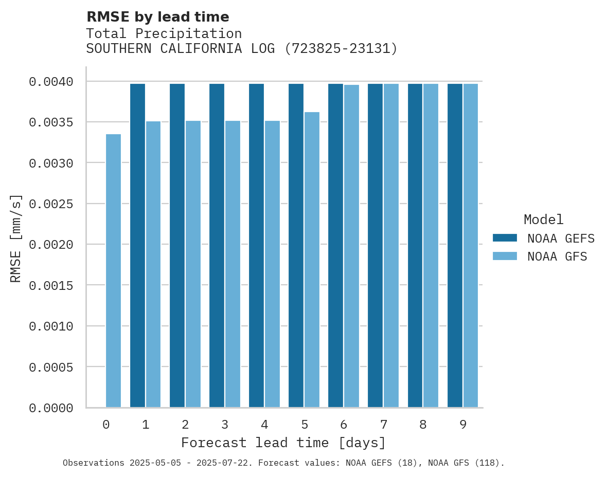 Precipitation RMSE by lead time for SOUTHERN CALIFORNIA LOGISTICS