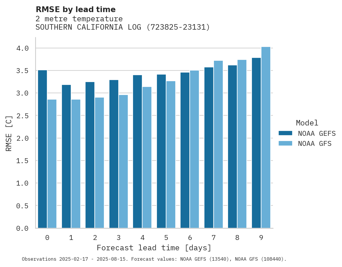 Temperature RMSE by lead time for SOUTHERN CALIFORNIA LOGISTICS