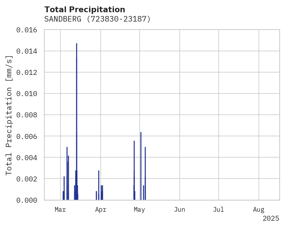 Precipitation obs for SANDBERG
