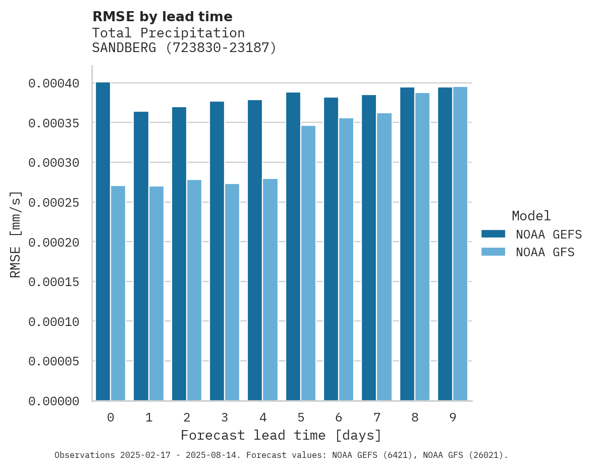 Precipitation RMSE by lead time for SANDBERG