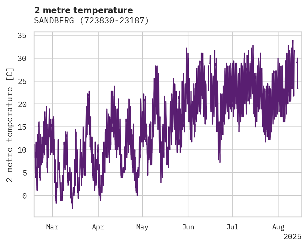Temperature obs for SANDBERG
