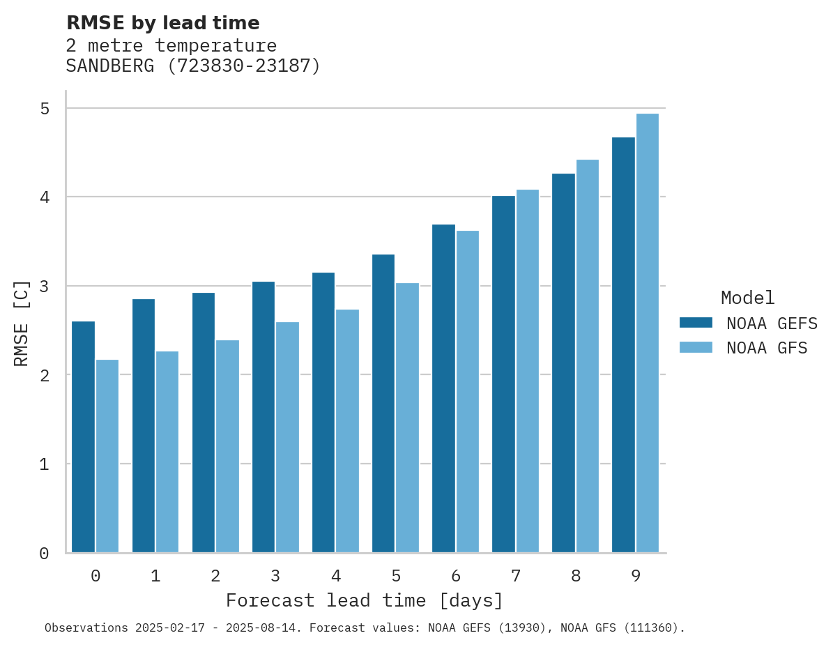 Temperature RMSE by lead time for SANDBERG