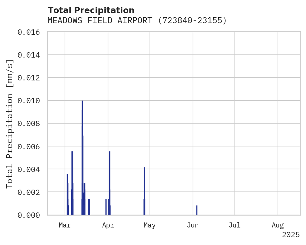 Precipitation obs for MEADOWS FIELD AIRPORT