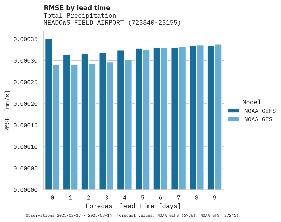 Precipitation RMSE by lead time for MEADOWS FIELD AIRPORT