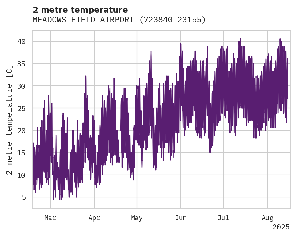 Temperature obs for MEADOWS FIELD AIRPORT
