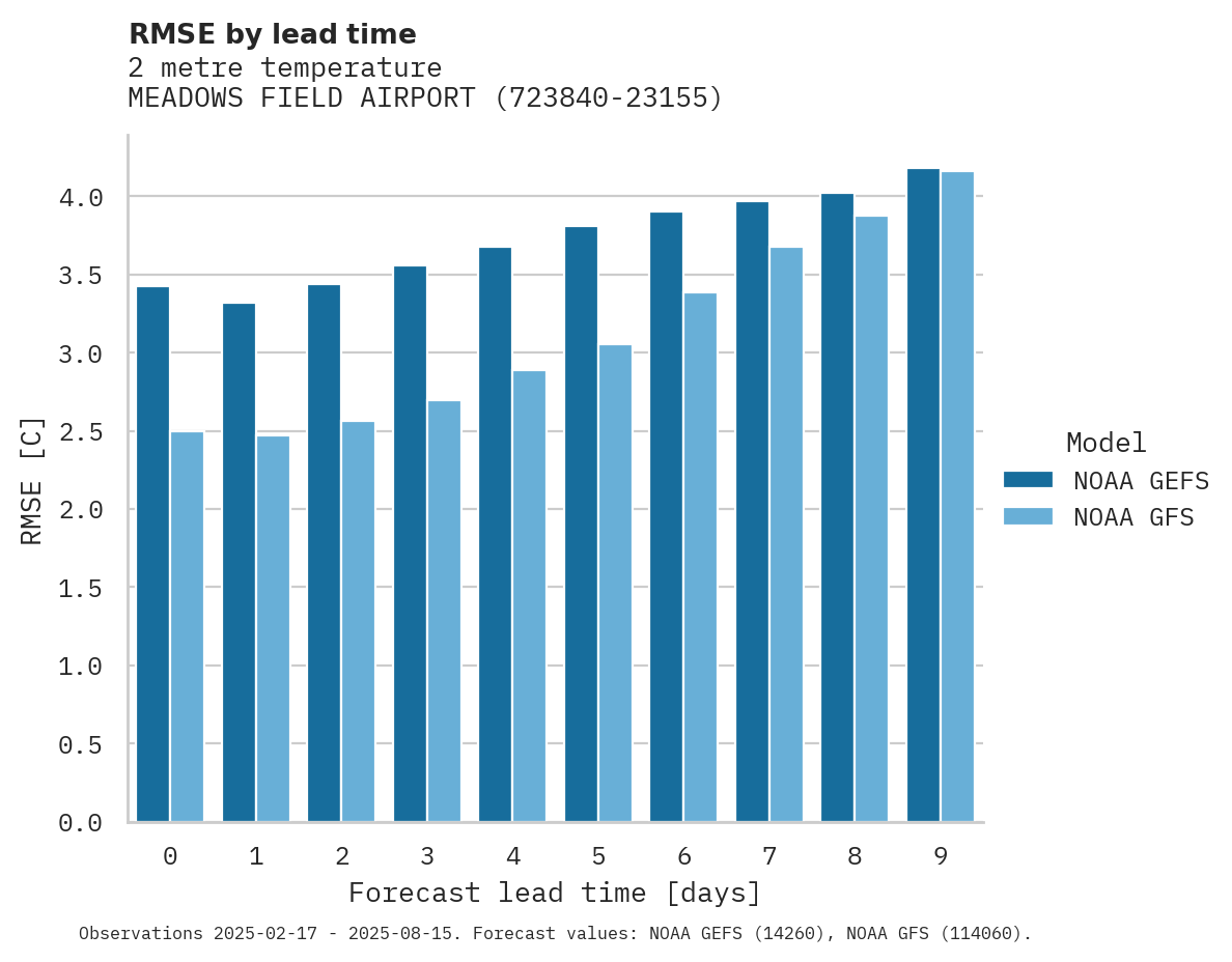 Temperature RMSE by lead time for MEADOWS FIELD AIRPORT