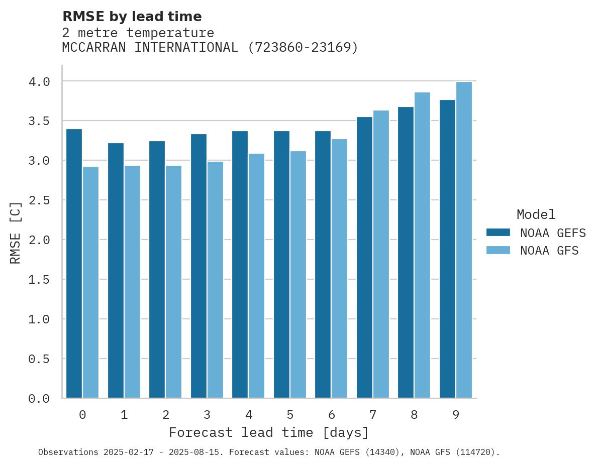 Temperature RMSE by lead time for MCCARRAN INTERNATIONAL AIRPOR