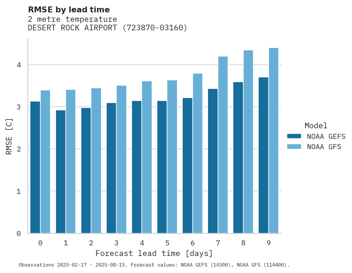Temperature RMSE by lead time for DESERT ROCK AIRPORT