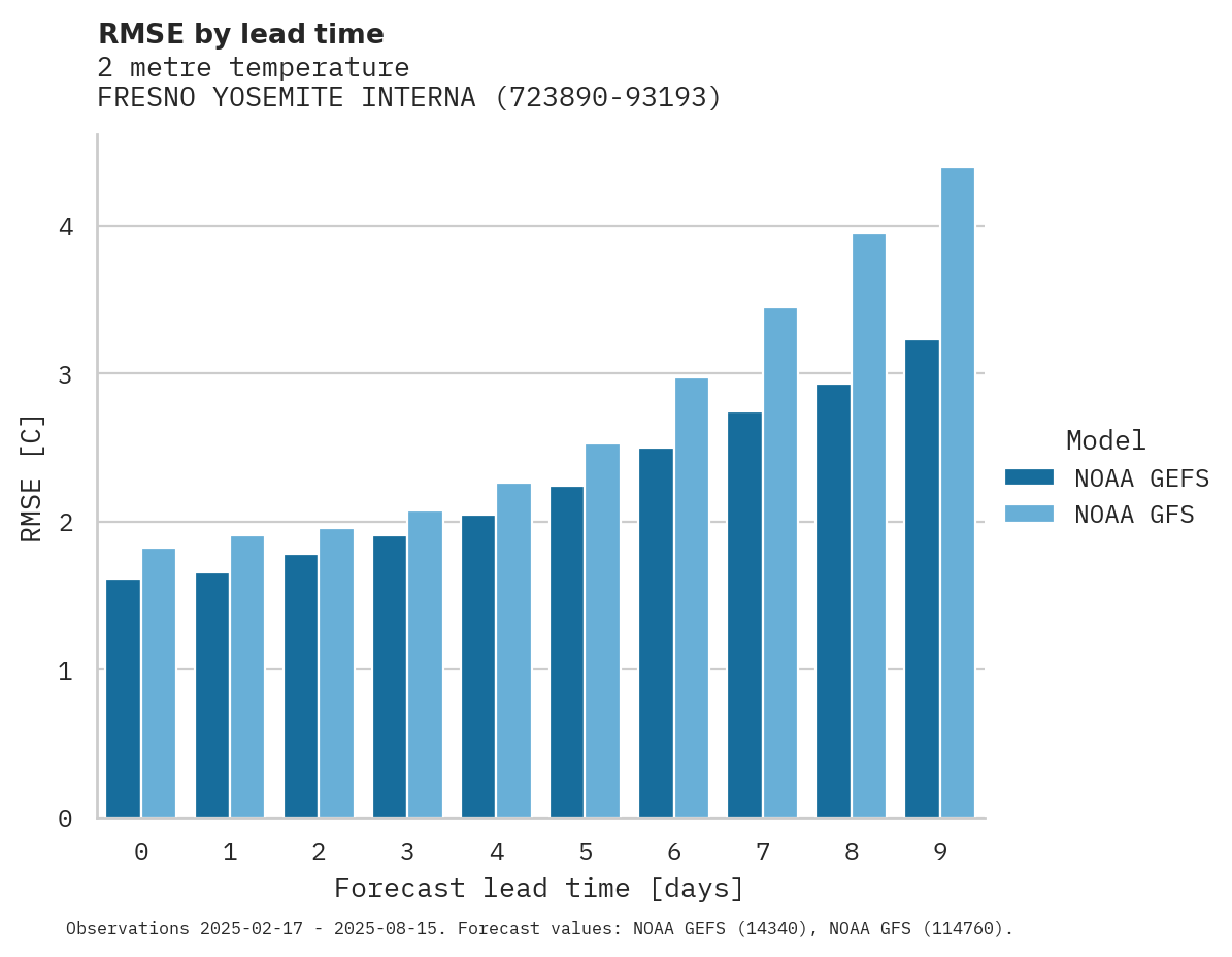 Temperature RMSE by lead time for FRESNO YOSEMITE INTERNATIONAL