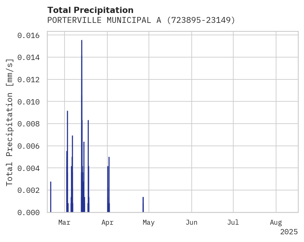 Precipitation obs for PORTERVILLE MUNICIPAL ARPT