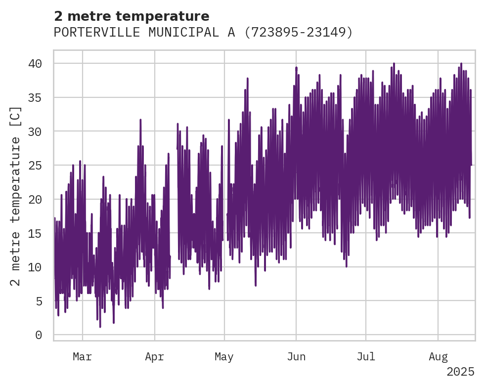 Temperature obs for PORTERVILLE MUNICIPAL ARPT