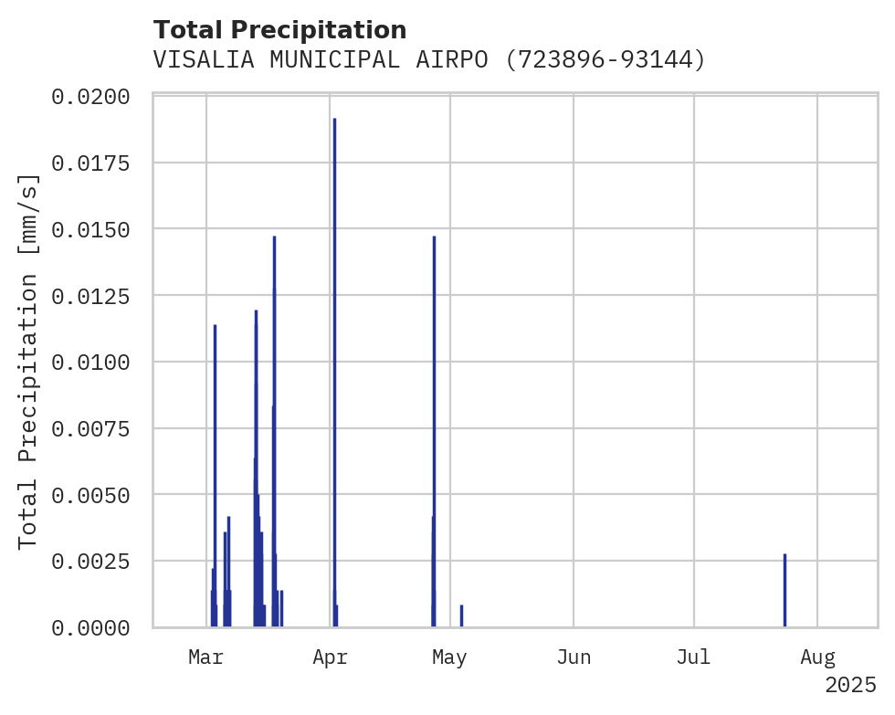 Precipitation obs for VISALIA MUNICIPAL AIRPORT
