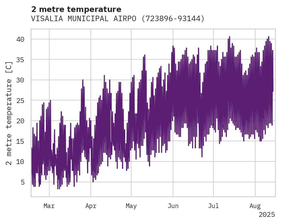 Temperature obs for VISALIA MUNICIPAL AIRPORT