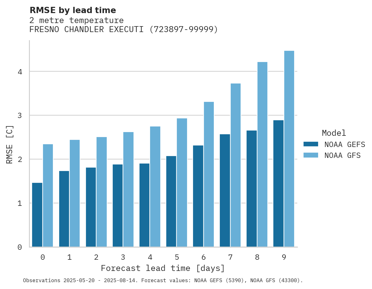 Temperature RMSE by lead time for FRESNO CHANDLER EXECUTIVE