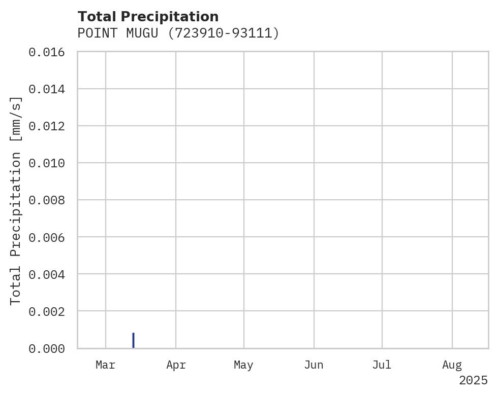 Precipitation obs for POINT MUGU