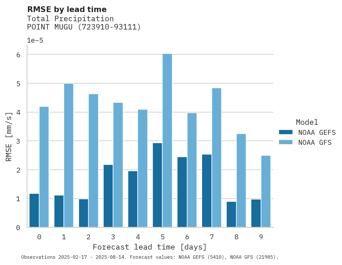 Precipitation RMSE by lead time for POINT MUGU