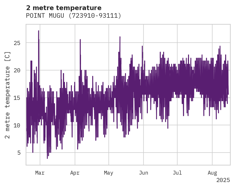 Temperature obs for POINT MUGU