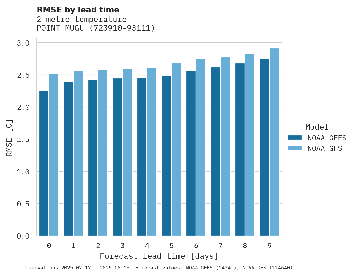 Temperature RMSE by lead time for POINT MUGU