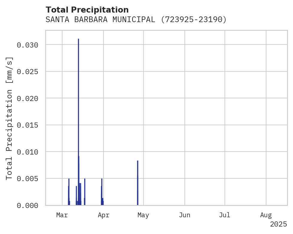 Precipitation obs for SANTA BARBARA MUNICIPAL AIRPO