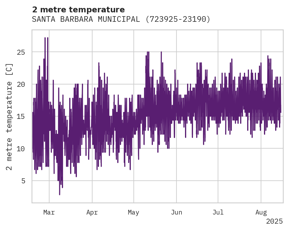 Temperature obs for SANTA BARBARA MUNICIPAL AIRPO