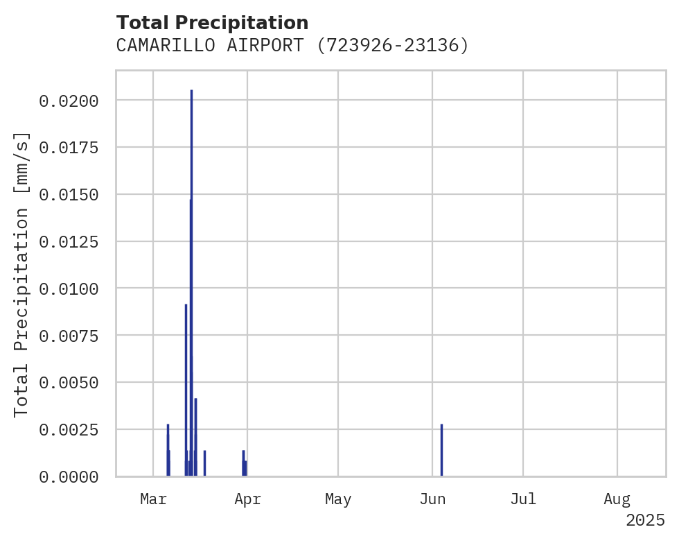 Precipitation obs for CAMARILLO AIRPORT