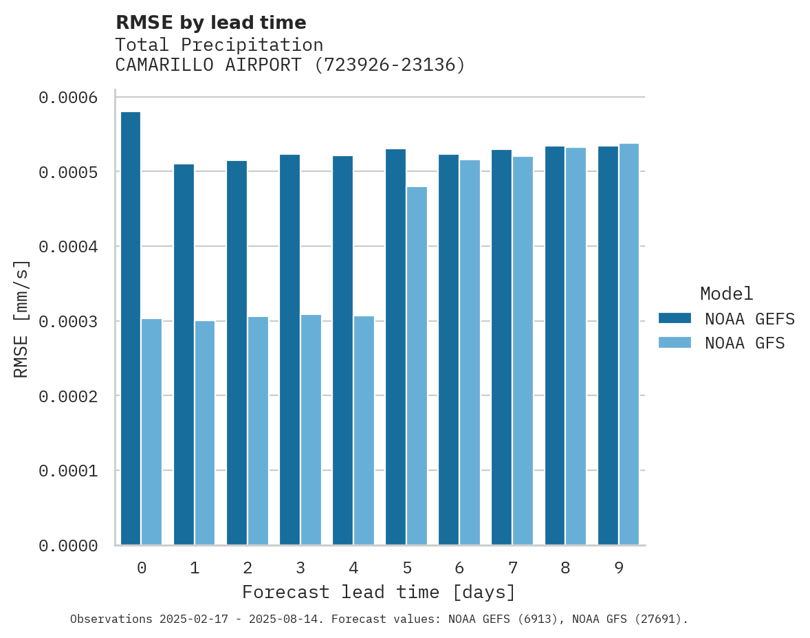 Precipitation RMSE by lead time for CAMARILLO AIRPORT