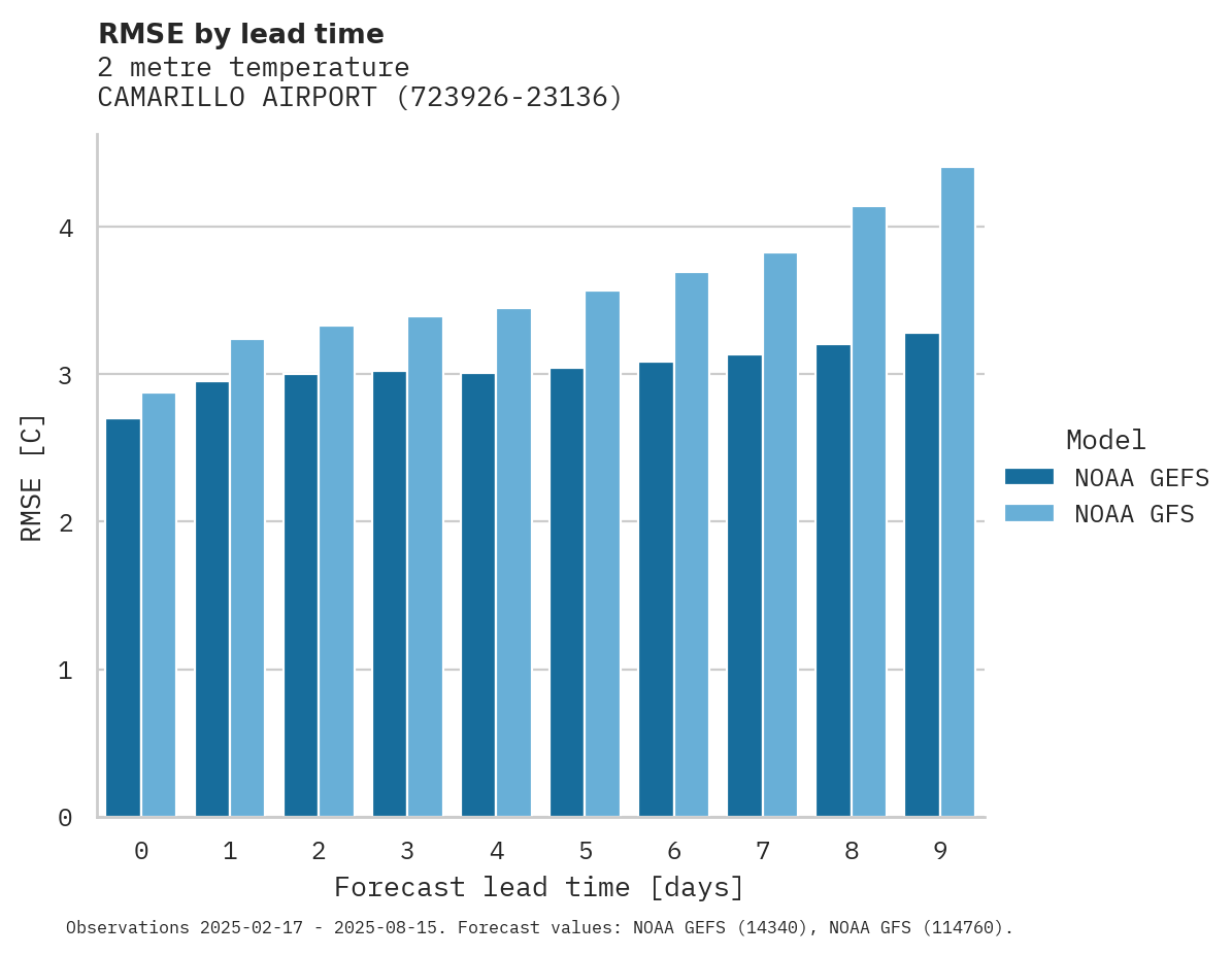Temperature RMSE by lead time for CAMARILLO AIRPORT
