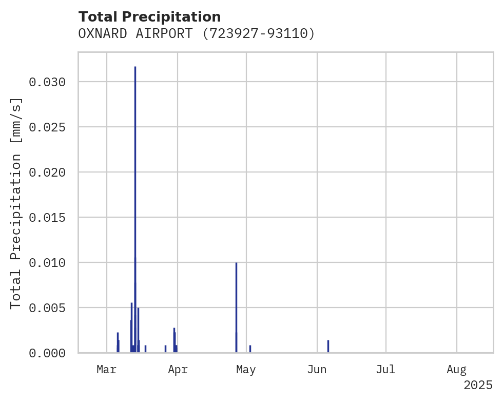 Precipitation obs for OXNARD AIRPORT