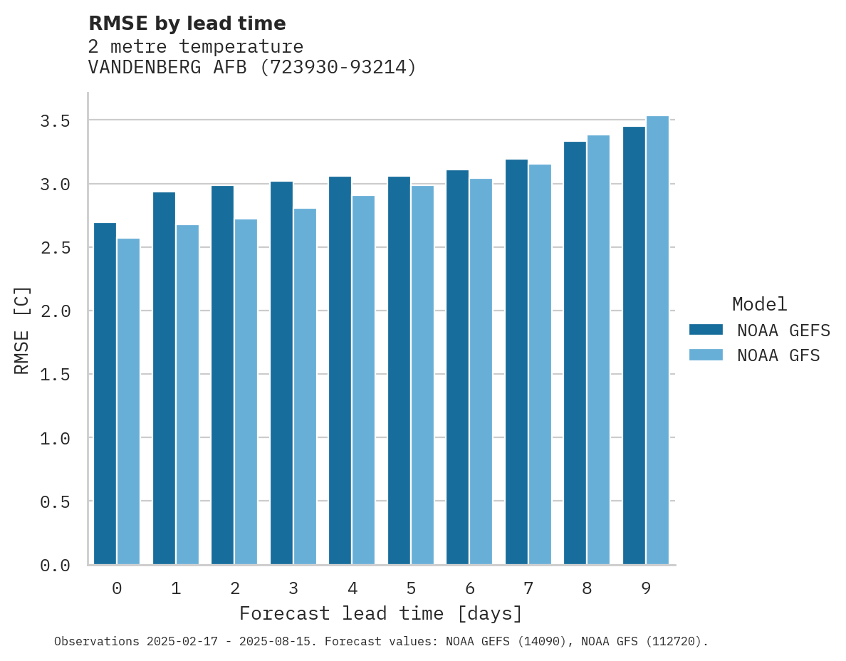 Temperature RMSE by lead time for VANDENBERG AFB