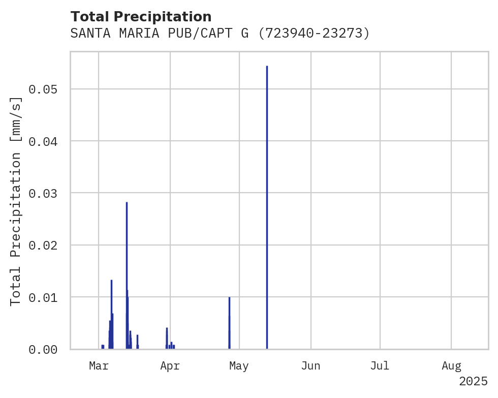 Precipitation obs for SANTA MARIA PUB/CAPT G A HANC